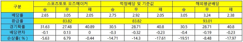 스포츠토토-배당-분석-예시 토토 토토사이트 스포츠토토존>